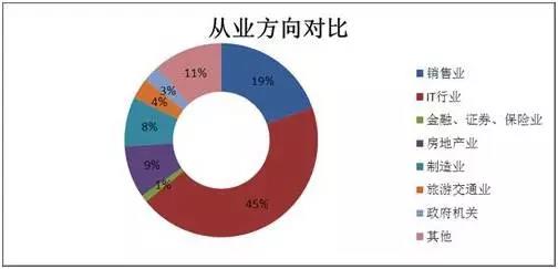 是什么導(dǎo)致了 IT 從業(yè)者的薪資差距