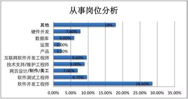 是什么導(dǎo)致了 IT 從業(yè)者的薪資差距