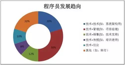 是什么導(dǎo)致了 IT 從業(yè)者的薪資差距