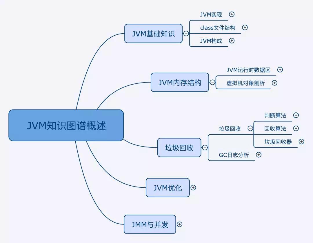 JVM知識圖譜