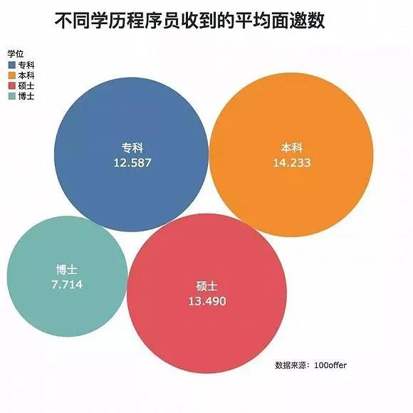 做編程學(xué)歷很重要嗎？