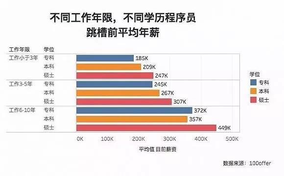 做編程學(xué)歷很重要嗎？