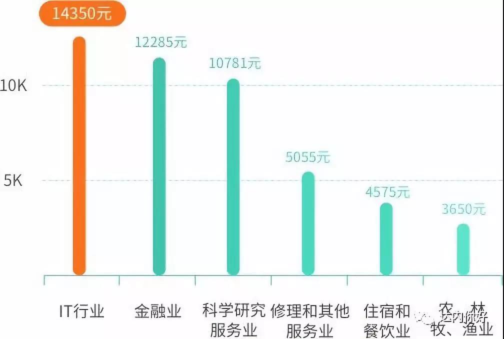 IT行業(yè)發(fā)展怎么樣？