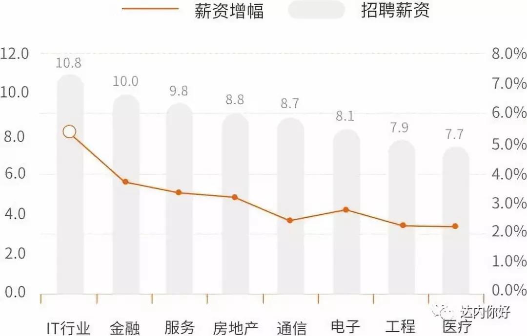 IT行業(yè)發(fā)展怎么樣？