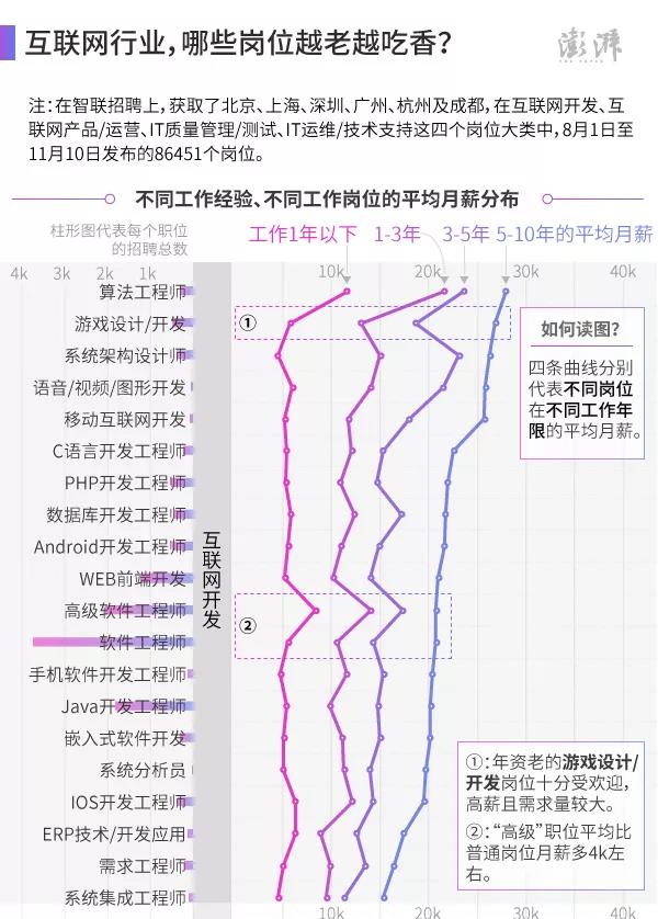 互聯(lián)網(wǎng)行業(yè)，哪些崗位越老越吃香