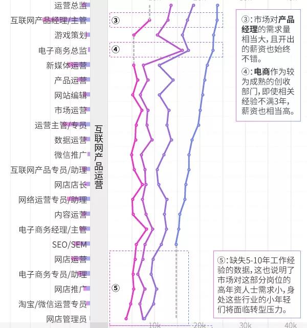 互聯(lián)網(wǎng)行業(yè)，哪些崗位越老越吃香