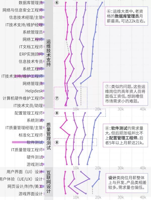 互聯(lián)網(wǎng)行業(yè)，哪些崗位越老越吃香