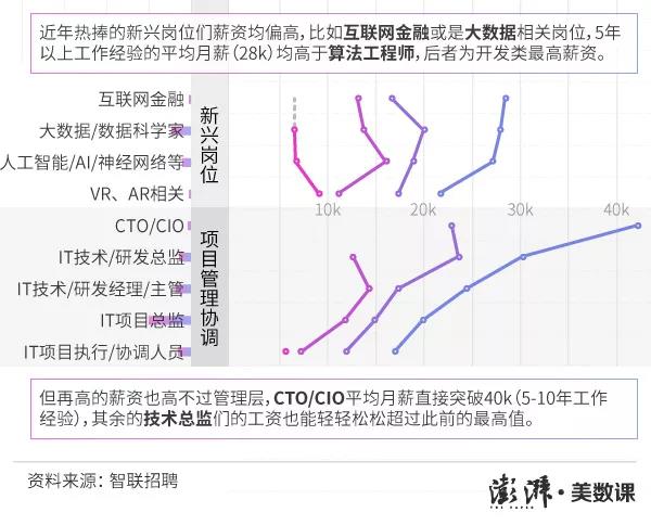 互聯(lián)網(wǎng)行業(yè)，哪些崗位越老越吃香
