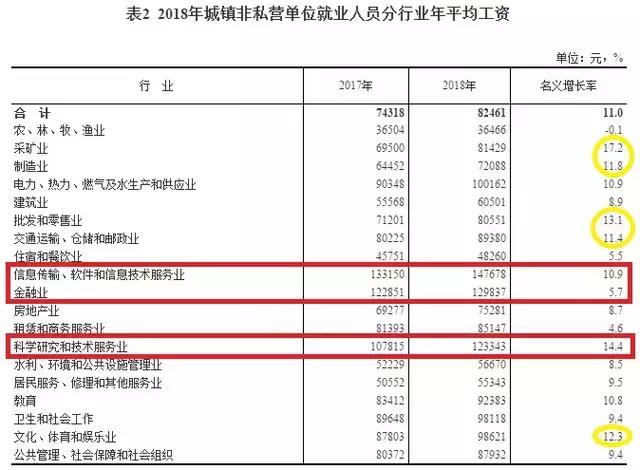 行業(yè)平均工資單