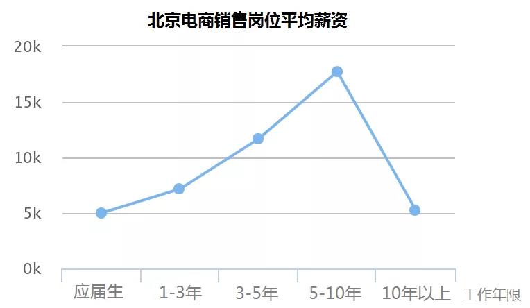 銷售崗位薪資圖