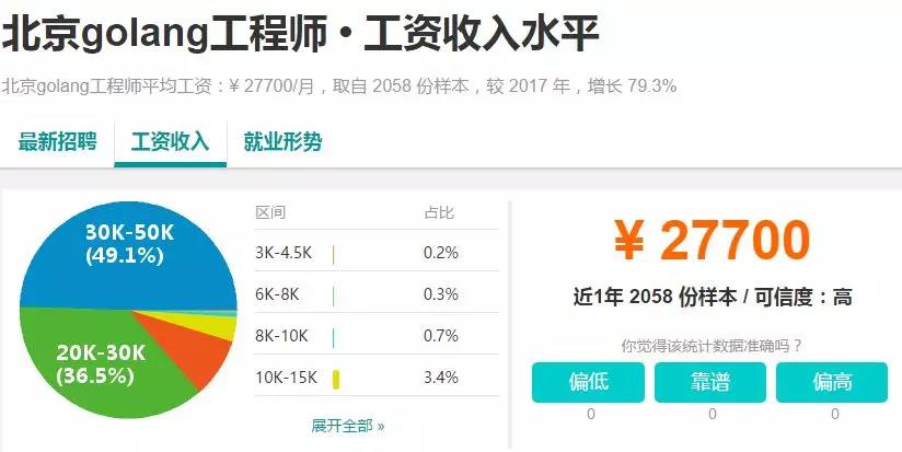 golang就業(yè)薪資圖