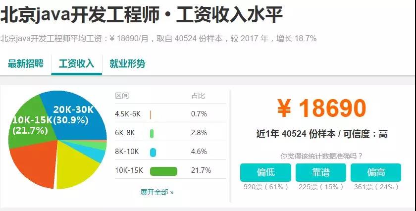 java就業(yè)薪資圖