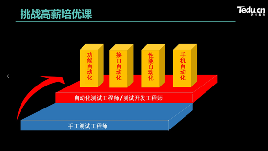 達(dá)內(nèi)重磅升級(jí)軟件測(cè)試課程，培養(yǎng)“硬核”π型測(cè)試人才