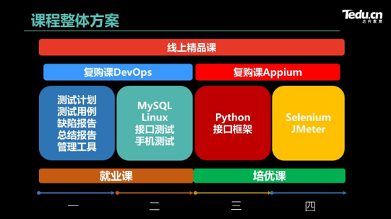 達(dá)內(nèi)重磅升級(jí)軟件測(cè)試課程，培養(yǎng)“硬核”π型測(cè)試人才