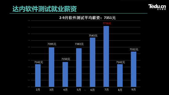 達(dá)內(nèi)重磅升級(jí)軟件測(cè)試課程，培養(yǎng)“硬核”π型測(cè)試人才