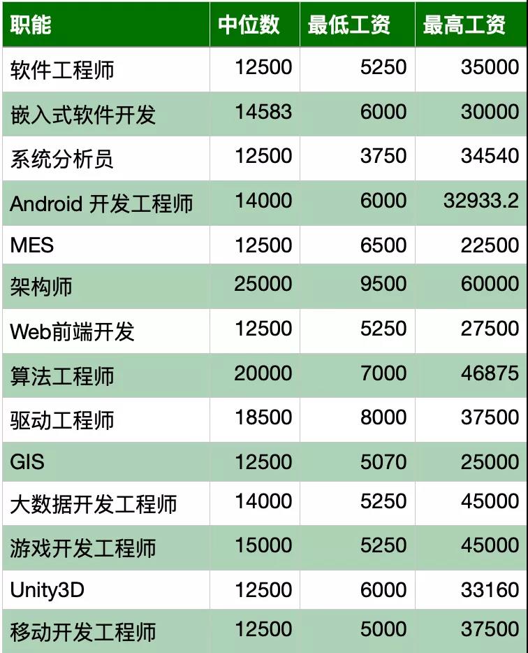 程序員各崗位職能薪資