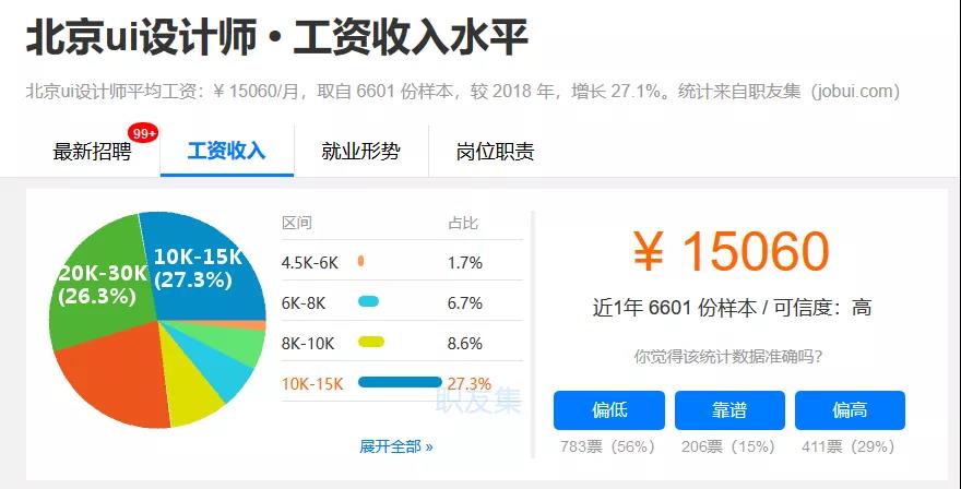 UI設(shè)計師就業(yè)薪資如何