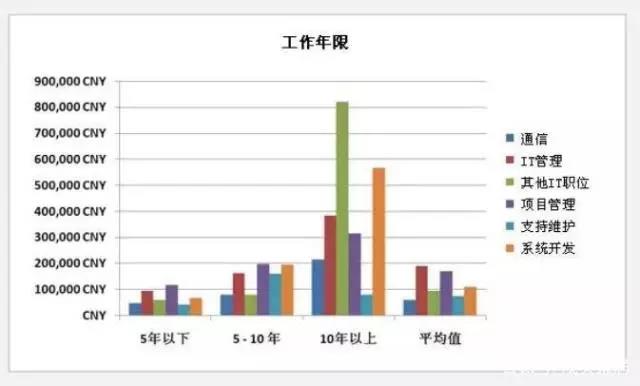 IT行業(yè)薪資待遇福利好