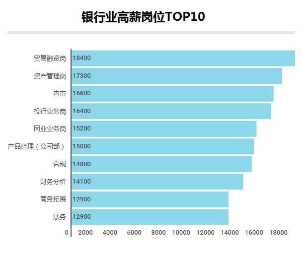 月薪過萬的90后，大部門都在做什么工作？金融行業(yè)