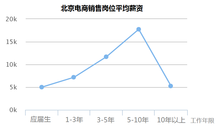 月薪過萬的90后，大部門都在做什么工作？銷售行業(yè)