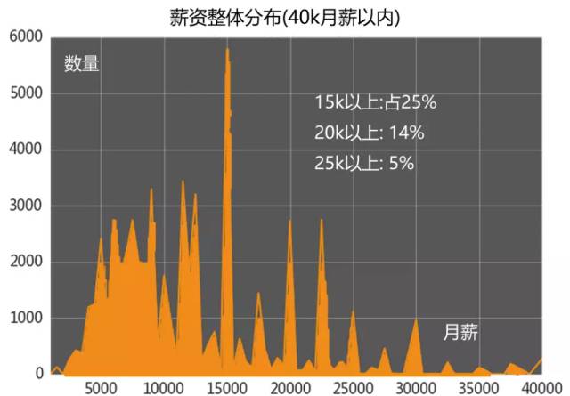 薪資分布