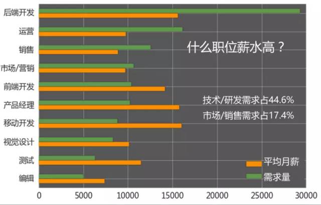 哪些職位的需求和薪資高？