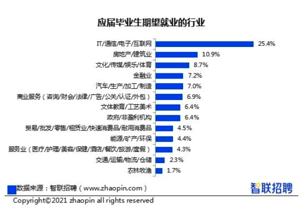 IT互聯(lián)網(wǎng)就業(yè)前景好不好