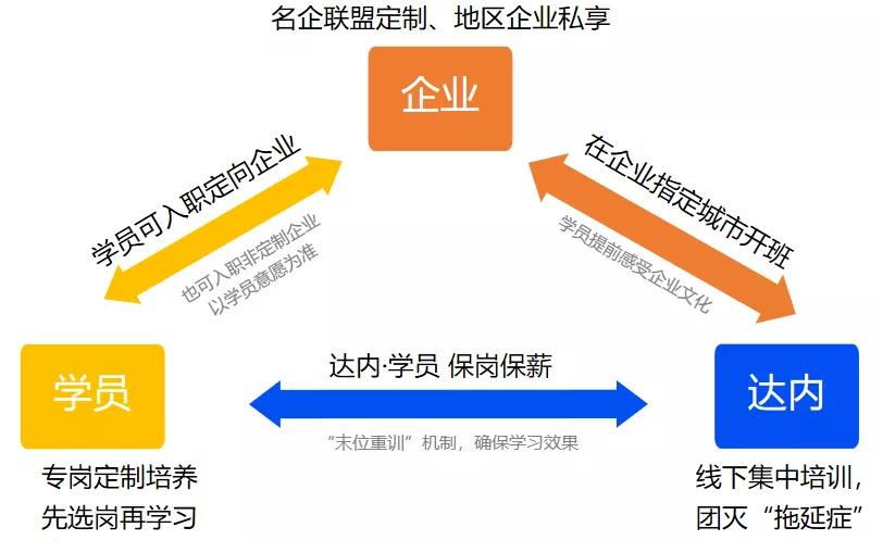 達內(nèi)訂單班學(xué)習(xí)+就業(yè)模式