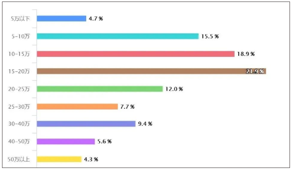 程序員的年收入狀況