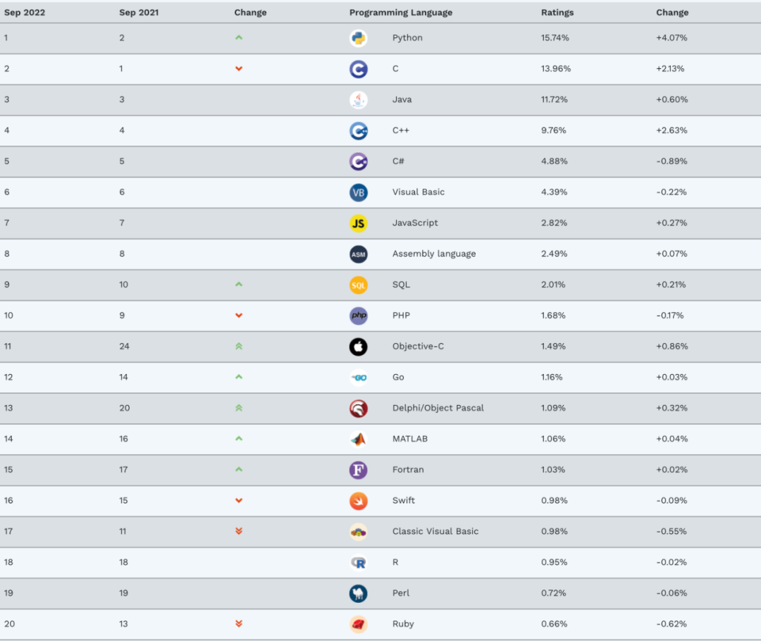 9月Tiobe編程排行榜前20名