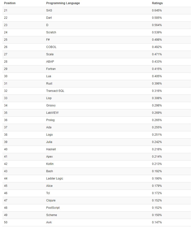 Objective-C從上個月的14位上升到本月的第10名;