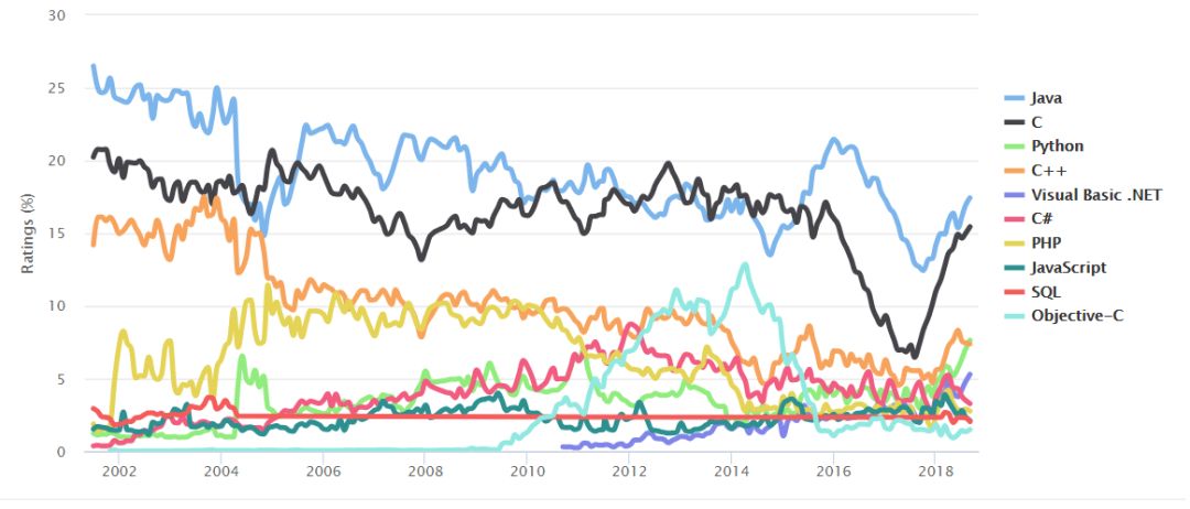 Objective-C從上個月的14位上升到本月的第10名;