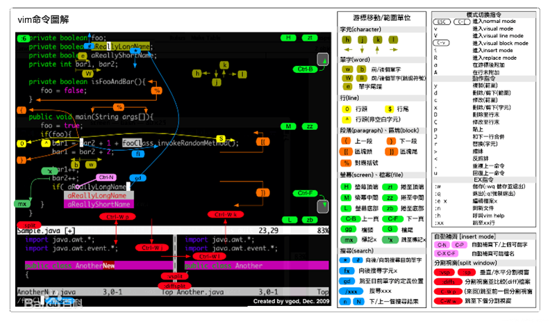 軟件開發(fā)者常用的工具有哪些？Vim-文本編輯器