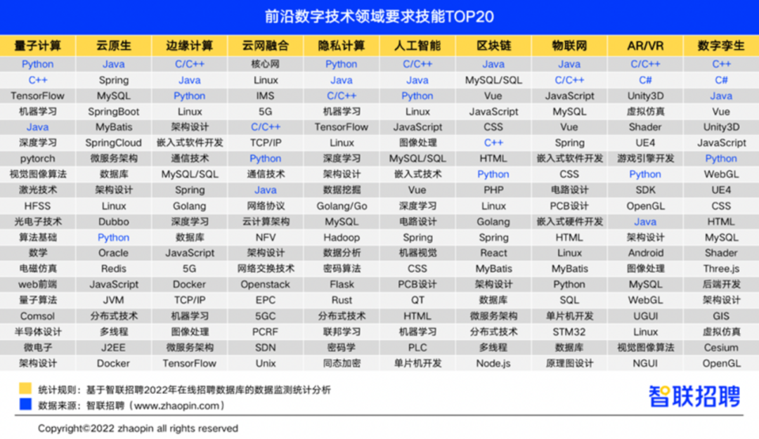 數(shù)字技術(shù)領(lǐng)域前景真的好嗎？薪資不錯(cuò)Python、Java、C/C++是必備能力