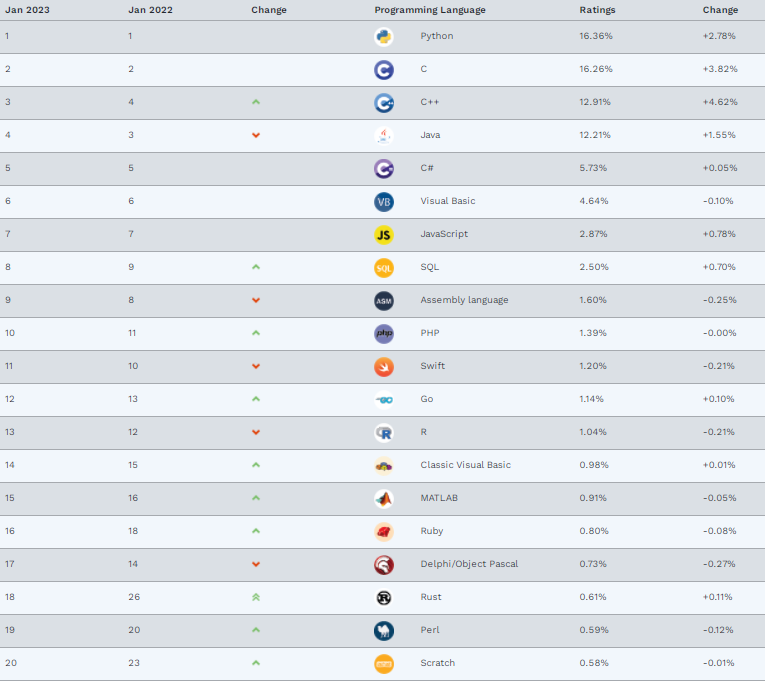 1月Python依然穩(wěn)坐榜首