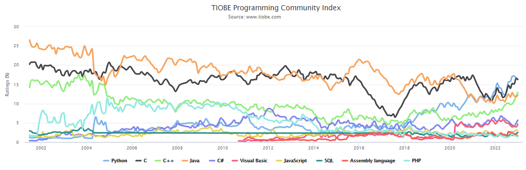 Top10編程語言TIOBE指數(shù)走勢(2002-2022)
