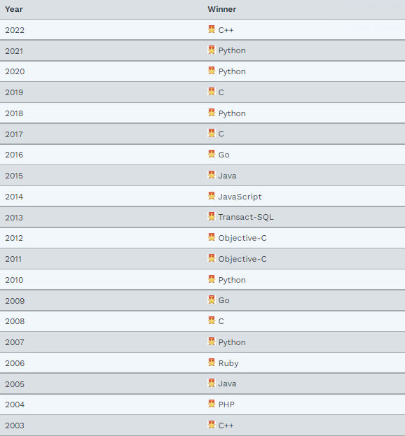 編程語言“名人榜”(2003-2022)