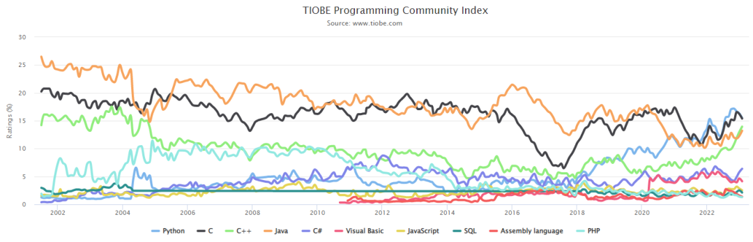 TOP10編程語言TIOBE指數(shù)走勢(2002-2022)