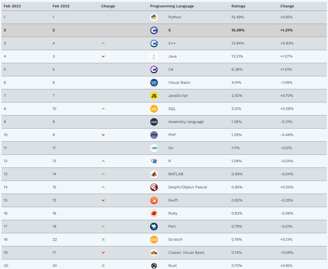 TIOBE2月編程語言排行榜出爐啦最近，TIOBE公布了2023年2月的編程語言排行榜。