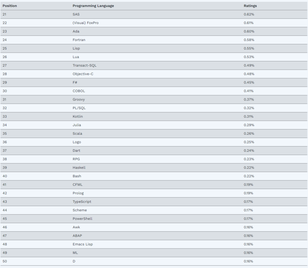 第21-50名編程語言排行