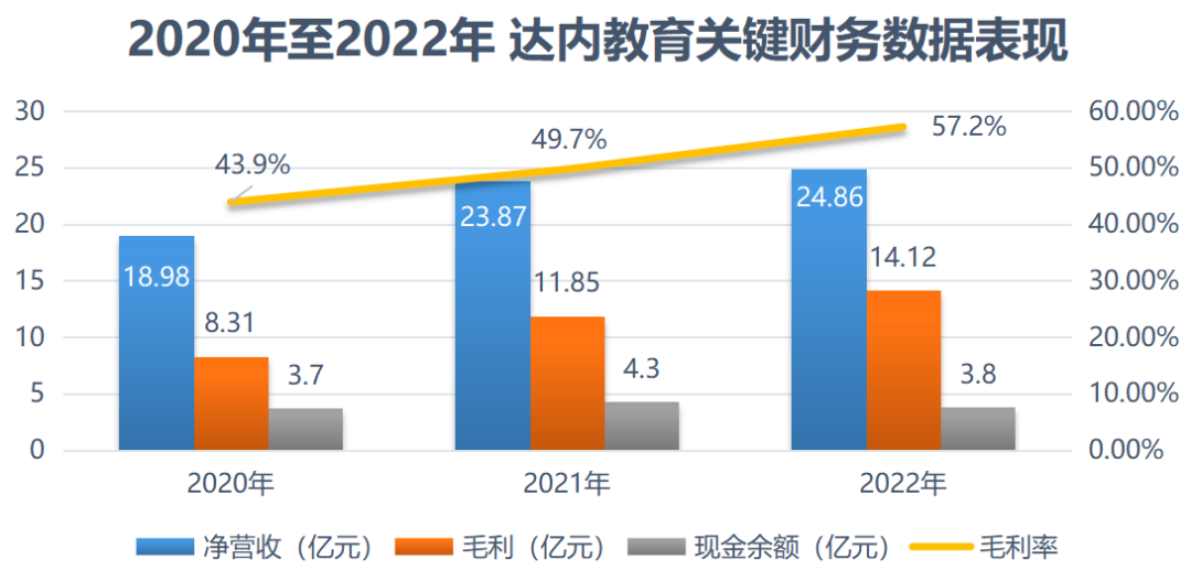 達內(nèi)教育2022年業(yè)績