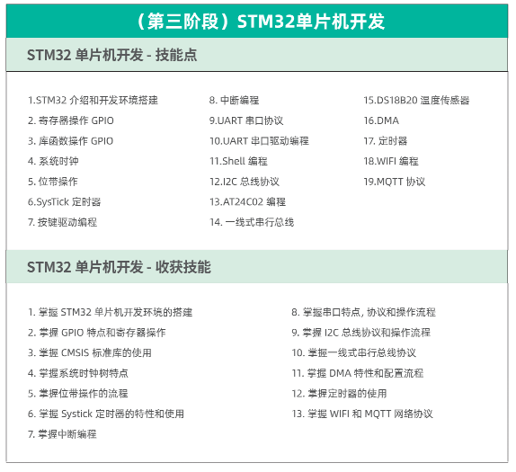 達內(nèi)物聯(lián)網(wǎng)課程第三階段