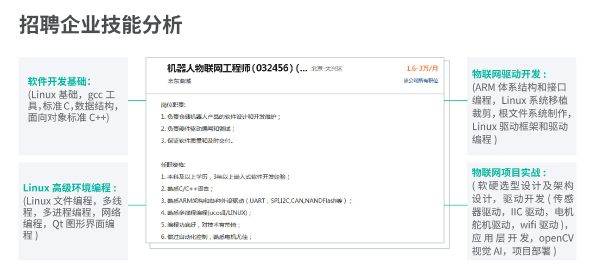招聘企業(yè)技能分析