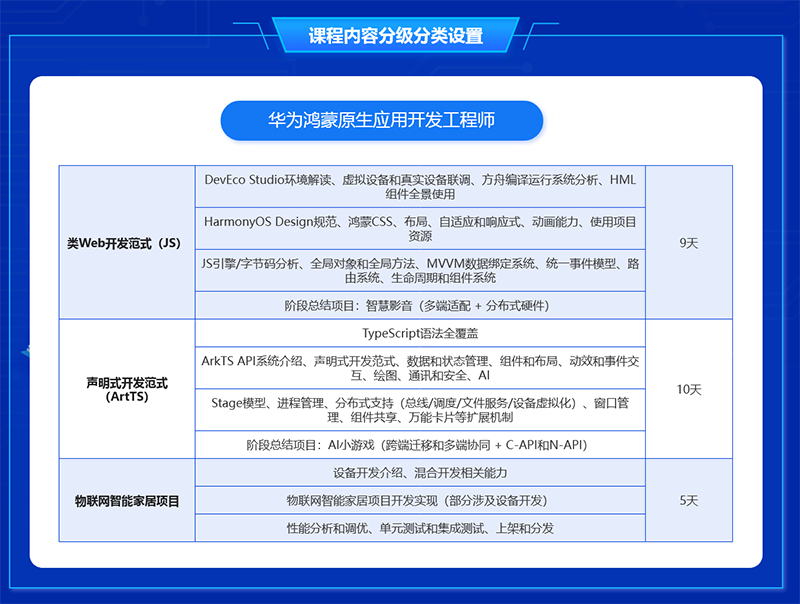 達內(nèi)鴻蒙開發(fā)培訓詳細課程大綱