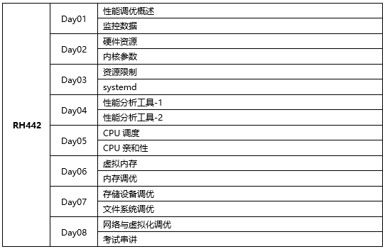 達(dá)內(nèi)紅帽認(rèn)證課程