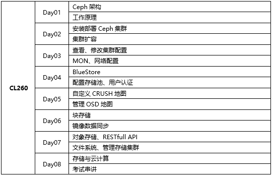 達(dá)內(nèi)紅帽認(rèn)證課程