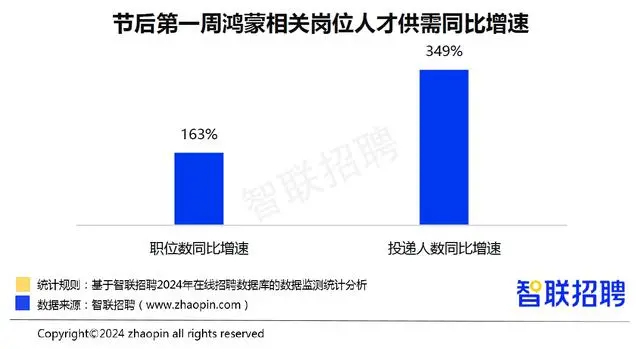 發(fā)布純血鴻蒙原生開(kāi)發(fā)名企定制課程