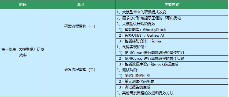 AI大模型課程內容