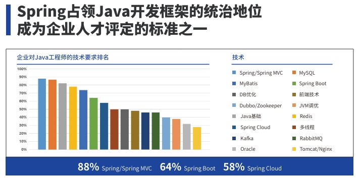 為什么考取Spring認證？