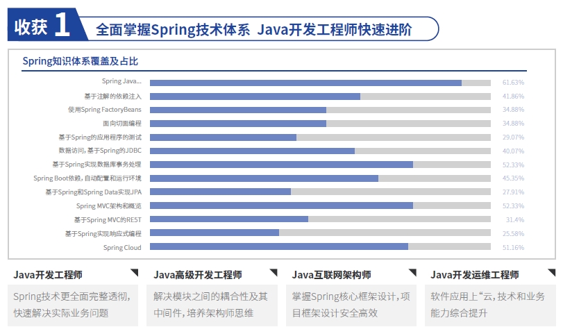 在達內(nèi)學(xué)習(xí)考取Spring認證的優(yōu)勢